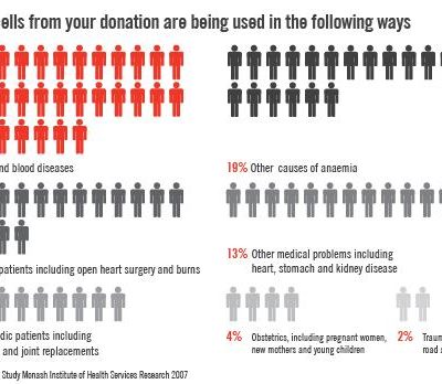 Donating Blood and a bonus leadership lesson